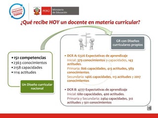 •151 competencias
•2363 conocimientos
•2158 capacidades
•1114 actitudes
Un Diseño curricular
nacional
• DCR A: 6326 Expectativas de aprendizaje
Inicial: 379 conocimientos y capacidades, 143
actitudes.
Primaria: 806 capacidades, 413 actitudes, 989
conocimientos.
Secundaria: 1466 capacidades, 113 actitudes y 2017
conocimientos
• DCR B: 4777 Expectativas de aprendizaje
Inicial: 680 capacidades, 400 actitudes.
Primaria y Secundaria: 2464 capacidades, 312
actitudes y 921 conocimientos
GR con Diseños
curriculares propios
¿Qué recibe HOY un docente en materia curricular?
 