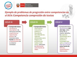 CICLO III
•Comprende textos
narrativos y
descriptivos de
estructura sencilla,
a partir de sus
experiencias
previas, los
reconoce como
fuente de disfrute
y conocimiento de
su entorno
inmediato
CICLO IV
•Comprende textos
informativos ,
instructivos,
poéticos y
dramáticos,
describiendo los
aspectos
elementales de la
lengua y los
procesos que
realiza como
lector, valorando
la información
como fuente de
saber.
CICLO V
•Comprende textos
discontinuos o de
otro tipo, sobre
temas de su
interés, identifica
los aspectos
elementales de la
lengua y los
procesos y
estrategias que
aplica y expresa el
valor de un texto
como fuente de
disfrute,
conocimiento e
información.
Ejemplo de problemas de progresión entre competencias en
el DCN: Competencia compresión de textos
 