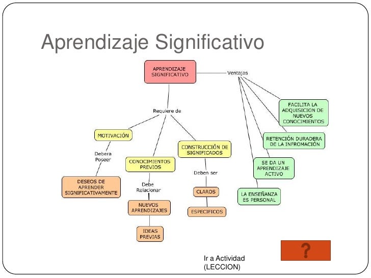 Resultado de imagen para aprendizaje significativo