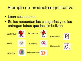 Ejemplo de producto significativo Leen sus poemas Se les recuerdan las categorías y se les entregan letras que las simbolizan Adjetivo Adverbio Verbo Sustantivo Pronombre Determinante Preposición Conjunción 