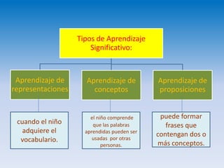cuando el niño adquiere el vocabulario. el niño comprende que las palabras aprendidas pueden ser usadas  por otras personas.puede formar frases que contengan dos o más conceptos.