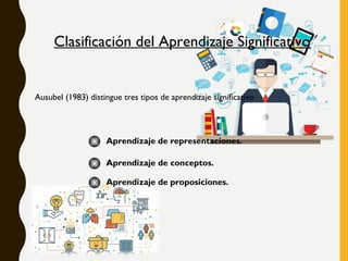 Clasificación del Aprendizaje Significativo
Ausubel (1983) distingue tres tipos de aprendizaje significativo
Aprendizaje de representaciones.
Aprendizaje de conceptos.
Aprendizaje de proposiciones.
 