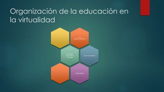 Organización de la educación en 
la virtualidad 
No 
presencialidad 
Entornos 
educativos 
virtuales 
Transversalidad 
Globalidad 
 