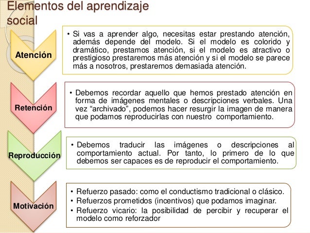 Aprendizaje social de banduraucv