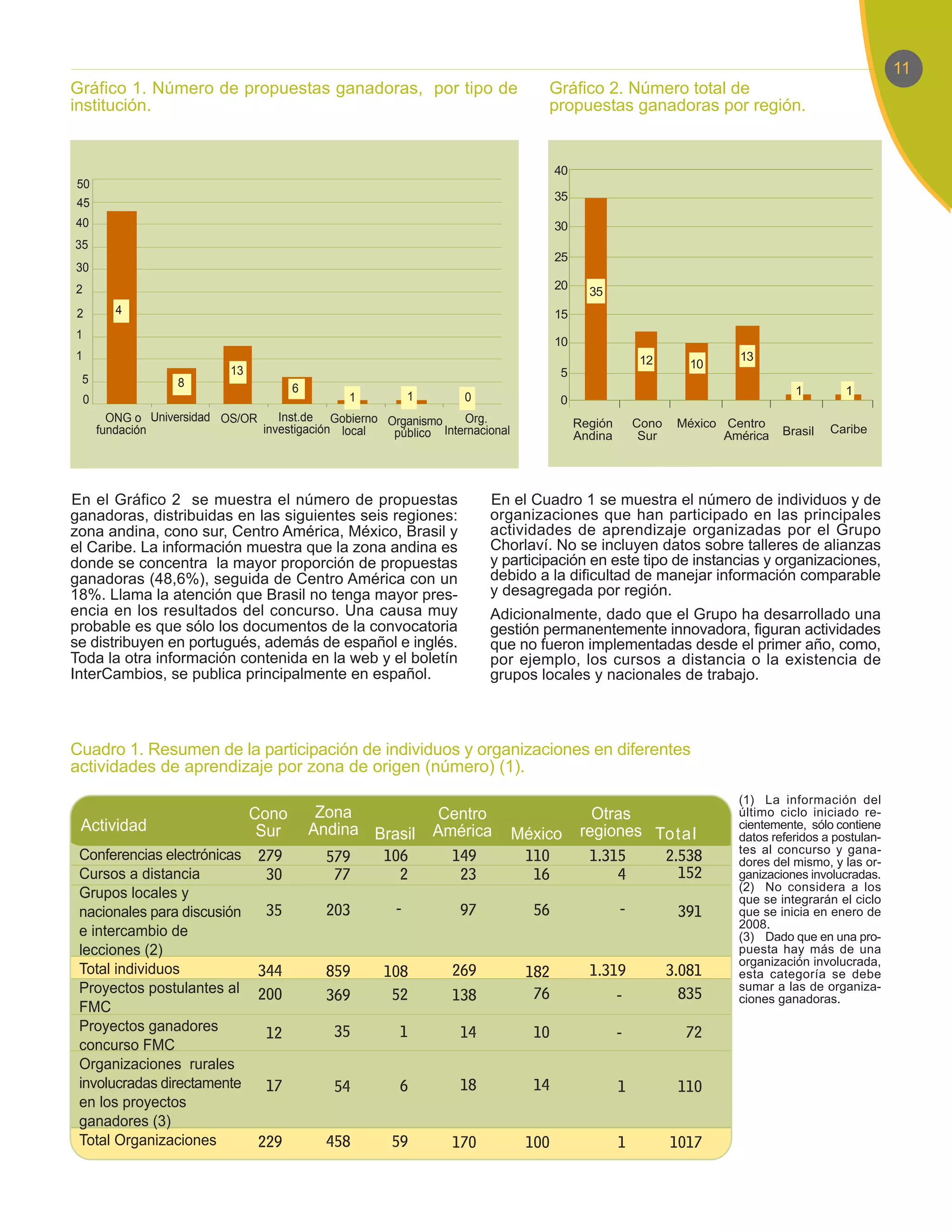 11
Gráfico 1. Número de propuestas ganadoras, por tipo de                             Gráfico 2. Número total de
institución.                                                                       propuestas ganadoras por región.


                                                                                    40
50
                                                                                    35
45
40                                                                                  30
35
                                                                                    25
30
2                                                                                   20
                                                                                           35
2          4                                                                        15
1
                                                                                    10
1                                                                                                 12              13
                                                                                                          10
                              13                                                    5
 5                   8                    6                                                                                 1         1
    0                                             1        1        0               0
          ONG o Universidad OS/OR    Inst.de Gobierno Organismo    Org.                  Región   Cono   México Centro
        fundación                 investigación local  público Internacional                                              Brasil   Caribe
                                                                                         Andina    Sur          América




En el Gráfico 2 se muestra el número de propuestas                      En el Cuadro 1 se muestra el número de individuos y de
ganadoras, distribuidas en las siguientes seis regiones:                organizaciones que han participado en las principales
zona andina, cono sur, Centro América, México, Brasil y                 actividades de aprendizaje organizadas por el Grupo
el Caribe. La información muestra que la zona andina es                 Chorlaví. No se incluyen datos sobre talleres de alianzas
donde se concentra la mayor proporción de propuestas                    y participación en este tipo de instancias y organizaciones,
ganadoras (48,6%), seguida de Centro América con un                     debido a la dificultad de manejar información comparable
18%. Llama la atención que Brasil no tenga mayor pres-                  y desagregada por región.
encia en los resultados del concurso. Una causa muy                     Adicionalmente, dado que el Grupo ha desarrollado una
probable es que sólo los documentos de la convocatoria                  gestión permanentemente innovadora, figuran actividades
se distribuyen en portugués, además de español e inglés.                que no fueron implementadas desde el primer año, como,
Toda la otra información contenida en la web y el boletín               por ejemplo, los cursos a distancia o la existencia de
InterCambios, se publica principalmente en español.                     grupos locales y nacionales de trabajo.



Cuadro 1. Resumen de la participación de individuos y organizaciones en diferentes
actividades de aprendizaje por zona de origen (número) (1).
                                                                                                                  (1) La información del
                                   Cono        Zona            Centro                       Otras                 último ciclo iniciado re-
 Actividad                          Sur       Andina Brasil    América         México     regiones Total          cientemente, sólo contiene
                                                                                                                  datos referidos a postulan-
 Conferencias electrónicas                                                                                        tes al concurso y gana-
                                                                                                                  dores del mismo, y las or-
 Cursos a distancia                                                                                               ganizaciones involucradas.
                                                                                                                  (2) No considera a los
 Grupos locales y                                                                                                 que se integrarán el ciclo
 nacionales para discusión                                                                                        que se inicia en enero de
                                                                                                                  2008.
 e intercambio de                                                                                                 (3) Dado que en una pro-
 lecciones (2)                                                                                                    puesta hay más de una
                                                                                                                  organización involucrada,
 Total individuos                                                                                                 esta categoría se debe
 Proyectos postulantes al                                                                                         sumar a las de organiza-
                                                                                                                  ciones ganadoras.
 FMC
 Proyectos ganadores
 concurso FMC
 Organizaciones rurales
 involucradas directamente
 en los proyectos
 ganadores (3)
 Total Organizaciones
 
