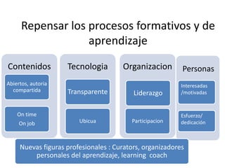 PersonasInteresadas/motivadasEsfuerzo/dedicaciónRepensar los procesosformativos y de aprendizajeNuevasfigurasprofesionales: Curators, organizadorespersonales del aprendizaje, learningcoach