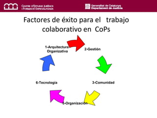 Factores de éxito para el   trabajo colaborativo en  CoPs