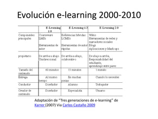 Evolucióne-learning 2000-2010Adaptación de “Tres generaciones de e-learning” de Karrer (2007) ViaCarlos Castaño 2009