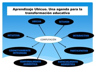 Aprendizaje Ubicuo. Una agenda para la 
transformación educativa 
UBICUA SITUADA 
COMPUTACIÓN 
INTUITIVA 
TEMPORALMENTE 
AGNÓSTICA 
INTERACTIVA 
PARTICIPATIVA 
ESPACIALMENTE 
AGNÓSTICA 
COGNITIVAMENTE 
INTEGRADA 
 