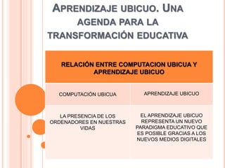 APRENDIZAJE UBICUO. UNA
AGENDA PARA LA
TRANSFORMACIÓN EDUCATIVA
RELACIÓN ENTRE COMPUTACION UBICUA Y
APRENDIZAJE UBICUO
COMPUTACIÓN UBICUA APRENDIZAJE UBICUO
LA PRESENCIA DE LOS
ORDENADORES EN NUESTRAS
VIDAS
EL APRENDIZAJE UBICUO
REPRESENTA UN NUEVO
PARADIGMA EDUCATIVO QUE
ES POSIBLE GRACIAS A LOS
NUEVOS MEDIOS DIGITALES
 