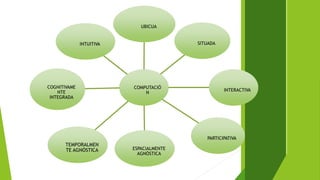 COMPUTACIÓ
N
UBICUA
SITUADA
INTERACTIVA
PARTICIPATIVA
ESPACIALMENTE
AGNÓSTICA
TEMPORALMEN
TE AGNÓSTICA
COGNITIVAME
NTE
INTEGRADA
INTUITIVA
 