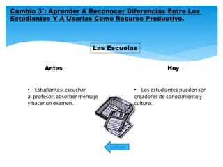 Cambio 3°: Aprender A Reconocer Diferencias Entre Los 
Estudiantes Y A Usarlas Como Recurso Productivo. 
Las Escuelas 
Antes Hoy 
• Estudiantes: escuchar 
al profesor, absorber mensaje 
y hacer un examen. 
• Los estudiantes pueden ser 
creadores de conocimiento y 
cultura. 
volver 
 