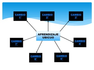 APRENDIZAJE 
UBICUO 
CAMBIO 
1° 
CAMBIO 
2° 
CAMBIO 
3° 
CAMBIO 
7° 
CAMBIO 
4° 
CAMBIO 
6° 
CAMBIO 
5° 
 