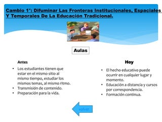 Cambio 1°: Difuminar Las Fronteras Institucionales, Espaciales 
Y Temporales De La Educación Tradicional. 
volver 
• Los estudiantes tienen que 
estar en el mismo sitio al 
mismo tiempo, estudiar los 
mismos temas, al mismo ritmo. 
• Transmisión de contenido. 
• Preparación para la vida. 
Aulas 
Antes Hoy 
• El hecho educativo puede 
ocurrir en cualquier lugar y 
momento. 
• Educación a distancia y cursos 
por correspondencia. 
• Formación continua. 
 