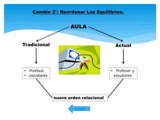 Cambio 2°: Reordenar Los Equilibrios. 
AULA 
Tradicional Actual 
• Profesor 
• estudiante 
• Profesor y 
estudiante 
nuevo orden relacional 
volver 
 
