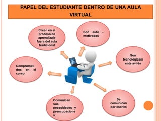 PAPEL DEL ESTUDIANTE DENTRO DE UNA AULA
VIRTUAL
Son
tecnológicam
ente avilés
Se
comunican
por escrito
Comprometi
dos en el
curso
Son auto -
motivados
Comunican
sus
necesidades y
preocupacione
s
Creen en el
proceso de
aprendizaje
fuera del aula
tradicional
 