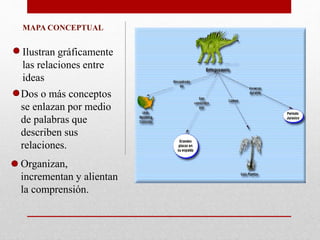 MAPA CONCEPTUAL 
Ilustran gráficamente 
las relaciones entre 
ideas 
Dos o más conceptos 
se enlazan por medio 
de palabras que 
describen sus 
relaciones. 
Organizan, 
incrementan y alientan 
la comprensión. 
 