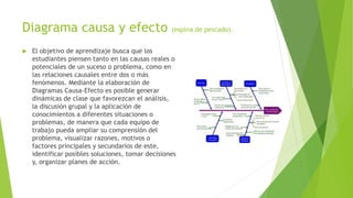 Diagrama causa y efecto (espina de pescado).
 El objetivo de aprendizaje busca que los
estudiantes piensen tanto en las causas reales o
potenciales de un suceso o problema, como en
las relaciones causales entre dos o más
fenómenos. Mediante la elaboración de
Diagramas Causa-Efecto es posible generar
dinámicas de clase que favorezcan el análisis,
la discusión grupal y la aplicación de
conocimientos a diferentes situaciones o
problemas, de manera que cada equipo de
trabajo pueda ampliar su comprensión del
problema, visualizar razones, motivos o
factores principales y secundarios de este,
identificar posibles soluciones, tomar decisiones
y, organizar planes de acción.
 