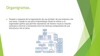 Organigramas.
 Sinopsis o esquema de la organización de una entidad, de una empresa o de
una tarea. Cuando se usa para el Aprendizaje Visual se refiere a un
organizador gráfico que permite representar de manera visual la relación
jerárquica (vertical y horizontal) entre los diversos componentes de una
estructura o de un tema.
 