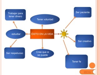 Trabajar para                           Ser paciente
  tener dinero
                     Tener voluntad




    estudiar     ÉXITO EN LA VIDA

                                           Ser creativo



Ser respetuoso      Cree que si
                     se puede

                                      Tener fe



                                                 MENU
 