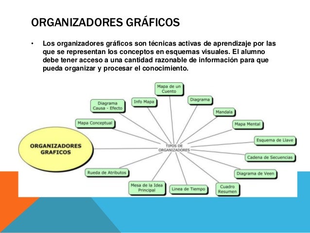 Aprendizaje visual organizadores gráficos