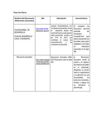 Paso tres Cierre.
Nombre del Documento
(Referentes nacionales)
URL Descripción Características
PLAN NACIONAL DE
DESARROLLO.
PLAN DE DESARROLLO
LOCAL O MUNICIPAL.
http://www.minde
educación .gov.col
Jóvenes emprendedores, con
iniciativasempresariales, donde
el estudiante atraves del
emprendimiento pueda generar
ideas productivas acorde a la
ley 1014 de 2010, que
manifiesta la cultura del
emprendimiento y las
competencias laborales.
El ministerio de
Educación nacional
presenta las
principales
competencias que
deben desarrollar los
docentes para poder
adaptarse a los retos
en educación
presentes en el siglo
XXI
Revolución educativa
http://www.mineduc
acion.gov.co/1621/
article-242086.html
Revolución Educativa 2002-
2010 Educación para el siglo
XXI
la Revolución
Educativa centró la
misión y el objetivo
del sistema educativo
en el estudiante,
dirigiendo su acción
hacia el seguimiento
y la atención de sus
necesidades en
todos los momentos,
niveles y etapas de
su formación y
aprendizaje.
 