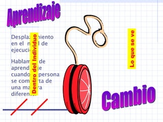 Aprendizaje Desplazamiento en el  nivel de ejecución. Hablamos de aprendizaje cuando la persona se comporta de una manera diferente. Cambio Dentro del Individuo Lo que se ve 