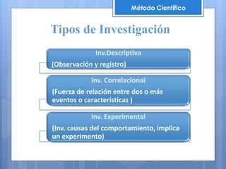 Tipos de Investigación
Método Científico
Inv.Descriptiva
(Observación y registro)
Inv. Correlacional
(Fuerza de relación entre dos o más
eventos o características )
Inv. Experimental
(Inv. causas del comportamiento, implica
un experimento)
 