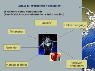 UNIDAD IV: APRENDIZAJE Y COGNICIÓN
El Hombre como computador
(Teoría del Procesamiento de la Información)
Almacenar
Aprender
Utilizar lenguaje
Resolver
problemasManipular datos
Razonar
 