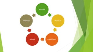 ADQUIRIR
PROCESAR
COMPRENDERAPLICAR
APRENDER
 