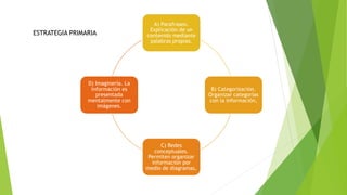 A) Parafraseo.
Explicación de un
contenido mediante
palabras propias.
B) Categorización.
Organizar categorías
con la información,
C) Redes
conceptuales.
Permiten organizar
información por
medio de diagramas,
D) Imaginería. La
información es
presentada
mentalmente con
imágenes.
ESTRATEGIA PRIMARIA
 