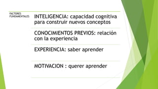 FACTORES
FUNDAMENTALES INTELIGENCIA: capacidad cognitiva
para construir nuevos conceptos
CONOCIMIENTOS PREVIOS: relación
con la experiencia
EXPERIENCIA: saber aprender
MOTIVACION : querer aprender
 