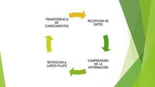 RECEPCION DE
DATOS
COMPRENSIÓN
DE LA
INFORMACIÓN
RETENCION A
LARGO PLAZO
TRANSFERENCIA
DE
CONOCIMIENTOS
 