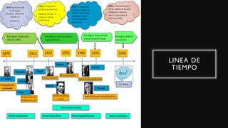 LINEA DE
TIEMPO
 