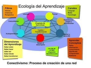 La capacidadparaacceder, cernirytransformarinformaciónse tornaesencial en estaconcepción de aprender.