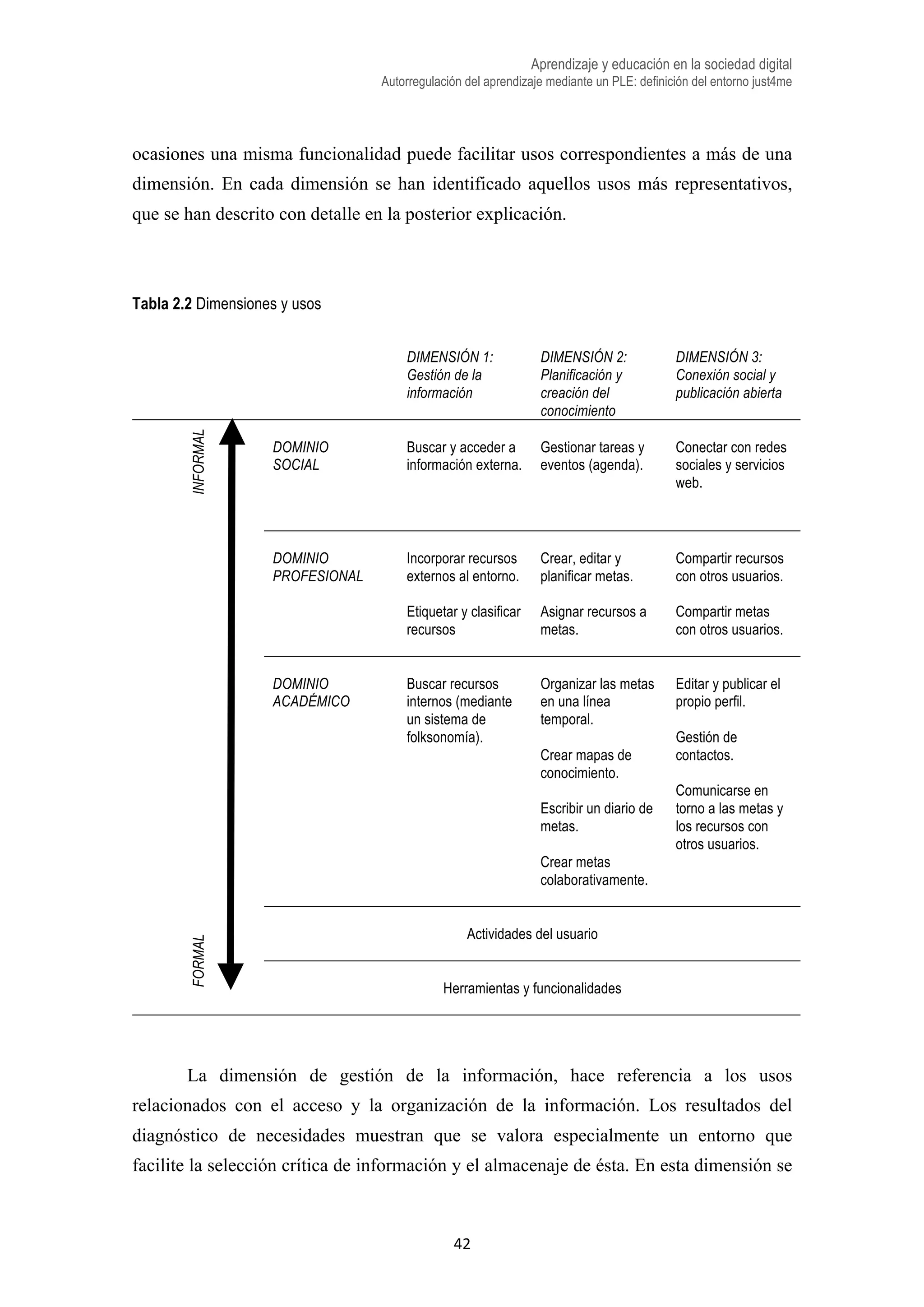 Aprendizaje y educación en la sociedad digital
Autorregulación del aprendizaje mediante un PLE: definición del entorno just4me
42	
  
ocasiones una misma funcionalidad puede facilitar usos correspondientes a más de una
dimensión. En cada dimensión se han identificado aquellos usos más representativos,
que se han descrito con detalle en la posterior explicación.
Tabla 2.2 Dimensiones y usos
DIMENSIÓN 1:
Gestión de la
información
DIMENSIÓN 2:
Planificación y
creación del
conocimiento
DIMENSIÓN 3:
Conexión social y
publicación abierta
INFORMAL
DOMINIO
SOCIAL
Buscar y acceder a
información externa.
Gestionar tareas y
eventos (agenda).
Conectar con redes
sociales y servicios
web.
DOMINIO
PROFESIONAL
Incorporar recursos
externos al entorno.
Etiquetar y clasificar
recursos
Crear, editar y
planificar metas.
Asignar recursos a
metas.
Compartir recursos
con otros usuarios.
Compartir metas
con otros usuarios.
DOMINIO
ACADÉMICO
Buscar recursos
internos (mediante
un sistema de
folksonomía).
Organizar las metas
en una línea
temporal.
Crear mapas de
conocimiento.
Escribir un diario de
metas.
Crear metas
colaborativamente.
Editar y publicar el
propio perfil.
Gestión de
contactos.
Comunicarse en
torno a las metas y
los recursos con
otros usuarios.
FORMAL
Actividades del usuario
Herramientas y funcionalidades
La dimensión de gestión de la información, hace referencia a los usos
relacionados con el acceso y la organización de la información. Los resultados del
diagnóstico de necesidades muestran que se valora especialmente un entorno que
facilite la selección crítica de información y el almacenaje de ésta. En esta dimensión se
 