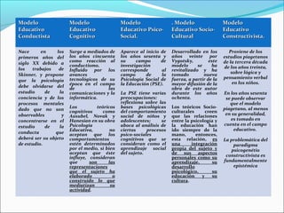 ModeloModelo
EducativoEducativo
ConductistaConductista
ModeloModelo
EducativoEducativo
CognitivoCognitivo
ModeloModelo
Educativo Psico-Educativo Psico-
Social.Social.
. Modelo. Modelo
Educativo Socio-Educativo Socio-
CulturalCultural
ModeloModelo
EducativoEducativo
Constructivista.Constructivista.
Nace en los
primeros años del
siglo XX debido a
los trabajos de
Skinner, y propone
que la psicología
debe olvidarse del
estudio de la
conciencia y de los
procesos mentales
dado que no son
observables y
concentrarse en el
estudio de la
conducta que
deberá ser su objeto
de estudio.
Surge a mediados de
los años cincuenta
como reacción al
conductismo.
Influido por los
avances
tecnológicos de su
época en el campo
de las
comunicaciones y la
informática.
Los teóricos
cognitivos como
Ausubel, Novak y
Hanesian en su obra
Psicología
Educativa, no
aceptan que los
comportamientos
estén determinados
por el medio, si bien
aceptan que éste
influye, consideran
que son las
representaciones
que el sujeto ha
elaborado o
construido lo que
mediatizan su
actividad.
Aparece al inicio de
los años sesenta y
su campo de
investigación
corresponde al
campo de la
Psicología Social de
la Educación (PSE).
La PSE tiene varias
preocupaciones:
reflexiona sobre las
bases psicológicas
del comportamiento
social de niños y
adolescentes; se
aboca al análisis de
ciertos procesos
psico-sociales
cognitivos que se
consideran como el
aprendizaje social
del sujeto.
Desarrollado en los
años veinte por
Vygotsky, este
modelo se ha
revitalizado y ha
tomado nueva
fuerza, a partir de la
mayor difusión de la
obra de este autor
durante los años
ochenta.
Los teóricos Socio-
culturales creen
que las relaciones
entre la psicología y
la educación han
ido siempre de la
mano, entonces,
esta relación, es
una integración
propia del sujeto y
de sus aspectos
personales como su
aprendizaje, su
desarrollo
psicológico, su
educación y su
cultura.
Proviene de los
estudios piagetanos
de la tercera década
de los años treinta,
sobre lógica y
pensamiento verbal
en los niños.
En los años sesenta
se puede observar
que el modelo
piagetano, al menos
en su generalidad,
es tomado en
cuenta en el campo
educativo.
La problemática del
paradigma
psicogenétio
constructivista es
fundamentalmente
epistémica
 