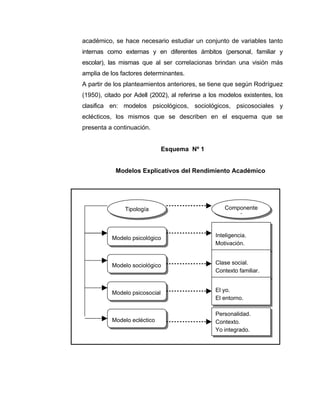 académico, se hace necesario estudiar un conjunto de variables tanto
internas como externas y en diferentes ámbitos (personal, familiar y
escolar), las mismas que al ser correlacionas brindan una visión más
amplia de los factores determinantes.
A partir de los planteamientos anteriores, se tiene que según Rodríguez
(1950), citado por Adell (2002), al referirse a los modelos existentes, los
clasifica en: modelos psicológicos, sociológicos, psicosociales y
eclécticos, los mismos que se describen en el esquema que se
presenta a continuación.


                                Esquema Nº 1


            Modelos Explicativos del Rendimiento Académico




                Tipología                            Componente
                                                         s



           Modelo psicológico                    Inteligencia.
                                                 Motivación.


           Modelo sociológico                    Clase social.
                                                 Contexto familiar.


           Modelo psicosocial                    El yo.
                                                 El entorno.

                                                 Personalidad.
           Modelo ecléctico                      Contexto.
                                                 Yo integrado.
 