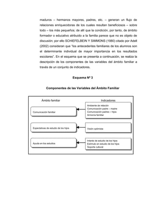 maduros – hermanos mayores, padres, etc. – generan un flujo de
      relaciones enriquecidoras de los cuales resultan beneficiosos – sobre
      todo – los más pequeños; de allí que la condición, por tanto, de ámbito
      formador o educativo atribuido a la familia parece que no es objeto de
      discusión; por ello SCHIEFELBEIN Y SIMMONS (1980) citado por Adell
      (2002) consideran que “los antecedentes familiares de los alumnos son
      el determinante individual de mayor importancia en los resultados
      escolares”. En el esquema que se presenta a continuación, se realiza la
      descripción de los componentes de las variables del ámbito familiar a
      través de un conjunto de indicadores.


                                       Esquema Nº 3


             Componentes de las Variables del Ámbito Familiar



        Ámbito familiar                                     Indicadores
                                               Ambiente de relación
                                               Comunicación padre – madre
Comunicación familiar                          Comunicación padres – hijos
                                               Armonía familiar




Expectativas de estudio de los hijos           Visión optimista




                                               Interés de estudio de los hijos
Ayuda en los estudios                          Estímulo en estudio de los hijos
                                               Soporte cultural
 