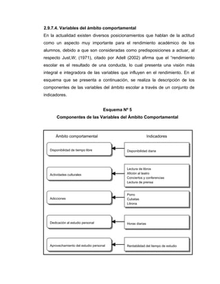 2.9.7.4. Variables del ámbito comportamental
En la actualidad existen diversos posicionamientos que hablan de la actitud
como un aspecto muy importante para el rendimiento académico de los
alumnos, debido a que son consideradas como predisposiciones a actuar, al
respecto Just,W; (1971), citado por Adell (2002) afirma que el “rendimiento
escolar es el resultado de una conducta, lo cual presenta una visión más
integral e integradora de las variables que influyen en el rendimiento. En el
esquema que se presenta a continuación, se realiza la descripción de los
componentes de las variables del ámbito escolar a través de un conjunto de
indicadores.


                                     Esquema Nº 5
       Componentes de las Variables del Ámbito Comportamental



       Ámbito comportamental                                   Indicadores


   Disponibilidad de tiempo libre              Disponibilidad diaria




                                               Lectura de libros
   Actividades culturales                      Afición al teatro
                                               Conciertos y conferencias
                                               Lectura de prensa


                                               Porro
   Adicciones                                  Cubatas
                                               Litrona




   Dedicación al estudio personal              Horas diarias




   Aprovechamiento del estudio personal        Rentabilidad del tiempo de estudio
 