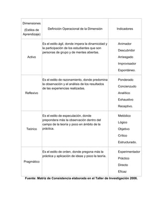 Dimensiones

 (Estilos de       Definición Operacional de la Dimensión         Indicadores
Aprendizaje)


               Es el estilo ágil, donde impera la dinamicidad y   Animador
               la participación de los estudiantes que son
                                                                  Descubridor
               personas de grupo y de mentes abiertas.
   Activo                                                         Arriesgado

                                                                  Improvisador

                                                                  Espontáneo.


               Es el estilo de razonamiento, donde predomina      Ponderado
               la observación y el análisis de los resultados
                                                                  Concienzudo
               de las experiencias realizadas.
 Reflexivo                                                        Analítico

                                                                  Exhaustivo

                                                                  Receptivo.


               Es el estilo de especulación, donde                Metódico
               prepondera más la observación dentro del
                                                                  Lógico
               campo de la teoría y poco en ámbito de la
  Teórico      práctica.                                          Objetivo

                                                                  Crítico

                                                                  Estructurado.


               Es el estilo de orden, donde pregona más la        Experimentador
               práctica y aplicación de ideas y poco la teoría.
                                                                  Práctico
Pragmático
                                                                  Directo

                                                                  Eficaz

 Fuente: Matriz de Consistencia elaborada en el Taller de Investigación 2006.
 