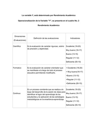 La variable Y, está determinado por Rendimiento Académico

      Operacionalización de la Variable "Y", se presenta en el cuadro No. 2

                              Rendimiento Académico




 Dimensiones
                         Definición de las evaluaciones                Indicadores
(Evaluaciones)


Científico        Es la evaluación de carácter riguroso, sobrio   Excelente (18-20)
                  de precisión y objetividad.
                                                                  Muy bueno (16-17)

                                                                  Bueno (13-15)

                                                                  Regular (11-12)

                                                                  Deficiente (00-10)


Formativo         Es la evaluación de carácter orientador que     + Excelente (18-20)
                  se manifiesta a lo largo de todo el proceso
                                                                  + Muy bueno(16-17)
                  educativo permitiendo modificarlo.
                                                                  +Bueno (13-15)

                                                                  +Regular (11-12)

                                                                  +Deficiente (00-10)


                  Es un proceso constante que se realiza a lo Excelente (18-20)
                  largo del desarrollo de la sesión de clase para
Continuo                                                          Muy bueno (16-17)
                  identificar el logro del aprendizaje de los
                  estudiantes y la aplicación de las estrategias Bueno (13-15)
                  metodológicas en la enseñanza-aprendizaje.
                                                                  Regular (11-12)

                                                                  Deficiente (00-10)
 