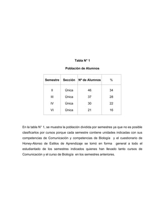 Tabla N° 1

                              Población de Alumnos


                Semestre    Sección     Nº de Alumnos         %


                    II        Única           46             34

                    III       Única           37             28

                    IV        Única           30             22

                    VI        Única           21             16




En la tabla N° 1, se muestra la población dividida por semestres ya que no es posible
clasificarlos por cursos porque cada semestre contiene unidades indicadas con sus
competencias de Comunicación y competencias de Biología y el cuestionario de
Honey-Alonso de Estilos de Aprendizaje se tomó en forma            general a todo el
estudiantado de los semestres indicados quienes han llevado tanto cursos de
Comunicación y el curso de Biología en los semestres anteriores.
 