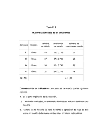 Tabla N° 2

               Muestra Estratificada de los Estudiantes




                        Tamaño        Proporción      Tamaño de
Semestre      Sección
                        de estrato    de estrato    muestra por estrato


      II      Única         46        46 x 0.746              34


      III     Única         37        37 x 0.746              28


      IV      Única         30        30 x 0.746              22


      V       Única         21        21 x 0.746              16


N = 134                                             n = 100




Caracterización de la Muestra.- La muestra se caracteriza por las siguientes
razones:

1. Es la parte importante de la población,

2. Tamaño de la muestra, es el número de unidades incluidas dentro de una
   muestra,

3. Tamaño de la muestra se halla mediante la aplicación de regla de tres
   simple en función de tanto por ciento u otros principios matemáticos,
 