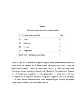 Tabla No. 3

                     Estilos de Aprendizaje de Honey y Mumford


          Nº. O Estilos de aprendizaje                           Total

          01    Activo                                           01

          02    Reflexivo                                        01

          03    Teórico                                          01

          04    Pragmático                                       01

          Total Cuatro Estilos de aprendizaje                    04



Según la tabla Nº. 3, los Estilos de Aprendizaje de Honey y Mumford solamente son
cuatro como se muestra en la tabla: Estilos de aprendizaje Activo, Estilos de
Aprendizaje Reflexivo, Estilos de Aprendizaje Teórico y Estilos de Aprendizaje
Pragmático, porque para la investigación sobre Estilos de Aprendizaje y su Relación
con el Rendimiento Académico en los Estudiantes de quinto grado del nivel
secundaria de la Institución Educativa “Republica Argentina” de Nvo. Chimbote
-2006. Se ha tomado los mencionados estilos de aprendizaje a pesar de que existen
varios estilos de aprendizaje de diferentes autores
 