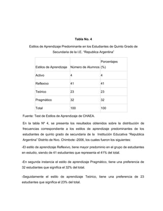 Tabla No. 4

     Estilos de Aprendizaje Predominante en los Estudiantes de Quinto Grado de
                      Secundaria de la I.E. “Republica Argentina”


                                                       Porcentajes
         Estilos de Aprendizaje    Número de Alumnos (%)

         Activo                    4                   4

         Reflexivo                 41                  41

         Teórico                   23                  23

         Pragmático                32                  32

         Total                     100                 100

Fuente: Test de Estilos de Aprendizaje de CHAEA.

En la tabla Nº 4, se presenta los resultados obtenidos sobre la distribución de
frecuencias correspondiente a los estilos de aprendizaje predominantes de los
estudiantes de quinto grado de secundaria de la Institución Educativa “Republica
Argentina” Distrito de Nvo. Chimbote -2006, los cuales fueron los siguientes:

-El estilo de aprendizaje Reflexivo, tiene mayor predominio en el grupo de estudiantes
en estudio, siendo de 41 estudiantes que representa el 41% del total.

-En segunda instancia el estilo de aprendizaje Pragmático, tiene una preferencia de
32 estudiantes que significa el 32% del total.

-Seguidamente el estilo de aprendizaje Teórico, tiene una preferencia de 23
estudiantes que significa el 23% del total.
 