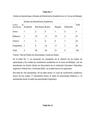 Tabla No. 7

Estilos de Aprendizaje y Niveles de Rendimiento Académico en el Curso de Biología


             Niveles de Rendimiento Académico
Estilos     de                                                               Total
aprendizaje    Excelente   Muy Bueno Bueno          Regular     Deficiente

Activo       1             2            0           1           0            4

Reflexivo    1             10           17          10          3            41

Teórico      1             3            9           9           1            23

Pragmático   1             5            14          11          1            32

Total        4             20           40          31          5            100

Fuente: Test de Estilos de Aprendizaje y Actas de Notas.

En la tabla No. 7, se presentan los resultados de la relación de los estilos de
aprendizaje y los niveles de rendimiento académico en el curso de Biología por los
estudiantes de Quinto Grado de Secundaria de la Institución Educativa “Republica
Argentina” Distrito Nvo. Chimbote-2006., los cuales fueron los siguientes:

Del total de 100 estudiantes, 40 de ellos tienen un nivel de rendimiento académico
bueno de los cuales 17 estudiantes tienen el estilo de aprendizaje Reflexivo y 14
estudiantes tienen el estilo de aprendizaje Pragmático.




                                     Tabla No. 8
 