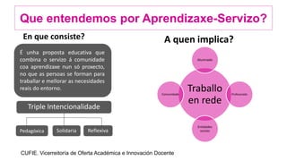 Que entendemos por Aprendizaxe-Servizo?
En que consiste?
É unha proposta educativa que
combina o servizo á comunidade
coa aprendizaxe nun só proxecto,
no que as persoas se forman para
traballar e mellorar as necesidades
reais do entorno.
Triple Intencionalidade
Traballo
en rede
Alumnado
Profesorado
Entidades
sociais
Comunidade
A quen implica?
CUFIE. Vicerreitoría de Oferta Académica e Innovación Docente
Pedagóxica Solidaria Reflexiva
 