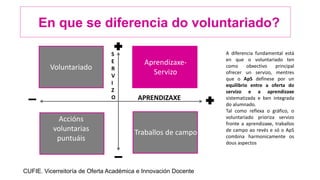 En que se diferencia do voluntariado?
CUFIE. Vicerreitoría de Oferta Académica e Innovación Docente
Voluntariado
Accións
voluntarias
puntuáis
Aprendizaxe-
Servizo
Traballos de campo
APRENDIZAXE
S
E
R
V
I
Z
O
A diferencia fundamental está
en que o voluntariado ten
como obxectivo principal
ofrecer un servizo, mentres
que o ApS defínese por un
equilibrio entre a oferta do
servizo e a aprendizaxe
sistematizada e ben integrada
do alumnado.
Tal como reflexa o gráfico, o
voluntariado prioriza servizo
fronte a aprendizaxe, traballos
de campo ao revés e só o ApS
combina harmonicamente os
dous aspectos
 