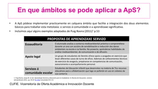En que ámbitos se pode aplicar a ApS?
• A ApS pódese implementar practicamente en calquera ámbito que facilite a integración dos dous elementos
básicos para traballar esta metoloxía: o servizo á comunidade e a aprendizaxe significativa.
• Incluímos aquí algúns exemplos adaptados de Puig Rovira (2011)1 p.53
PROPOSTAS DE APRENDIZAXE SERVIZO
Ecoauditoría O alumnado analiza a contorna medioambiental próxima e comprométese
durante un ano con accións de sensibilización e reducción dos danos
ambientais na escola e na familia. No proxecto, apréndense habilidades de
análise medioambiental, de comunicación e de difusión.
Apoio legal Un grupo de estudantes de Dereito ofrece apoio a avogados en exercicio que
levan diferentes casos de turno de oficio. Ademais de coñecementos técnicos
do exercicio da avogacía, prepáranse en competencias de comunicación,
asesoramento e acompañamento personal.
Servizos á
comunidade escolar
Estudantes de Educación Infantil que desenrolan na materia de Tics recursos
educativos para a alfabetización que logo se poñerán en uso en colexios da
súa contorna
1. Puig Rovira, Josep M. et alii: Aprendizaje-Servicio y Educación para la Ciudadanía. En Revista de Educación, número
extraordinario 2011, pp. 45-67 [En liña] consultado 25-5-15
CUFIE. Vicerreitoría de Oferta Académica e Innovación Docente
 